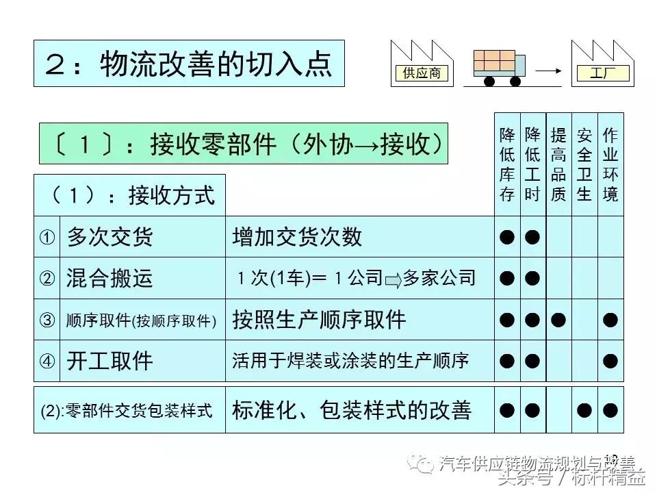 丰田实时物流,丰田物流生产模式