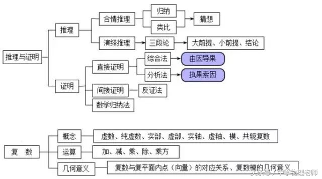 高中数学几何2思维导图,怎么画高中数学思维导图