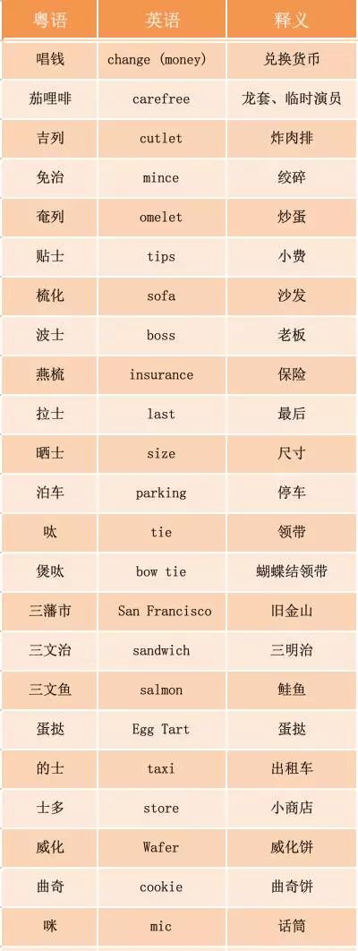 那些你听过的粤语原来来自英语,粤语中的英语词汇有哪些