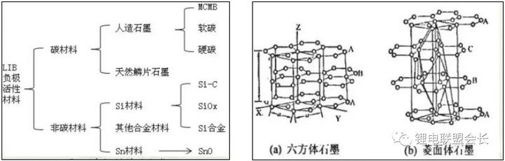 锂离子负极材料石墨,电池负极材料石墨最新趋势