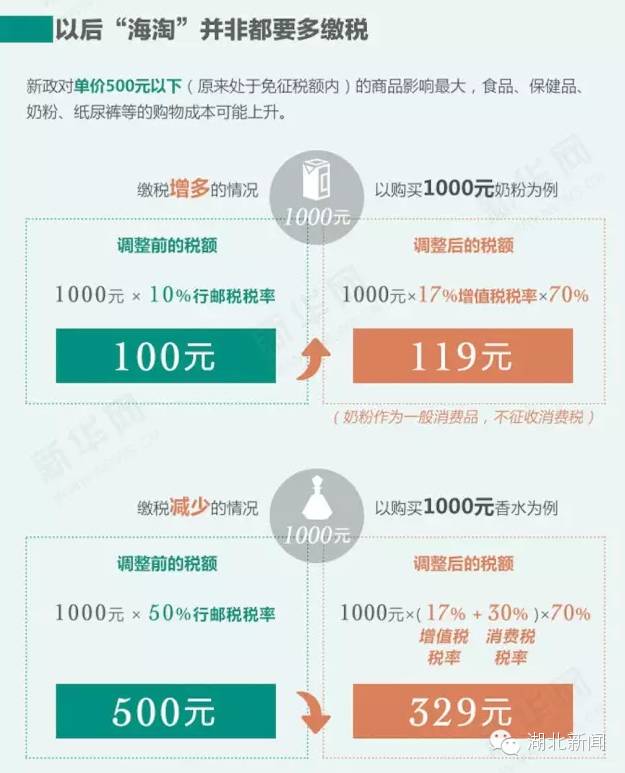 海淘要补什么税,海淘超过1000怎么交税去哪里交