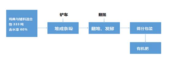 鸡粪液体怎样用em菌发酵成有机肥,鸡粪菌种发酵有机肥