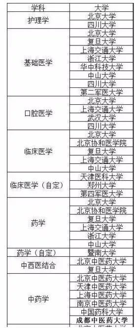 医药类院校排行榜,医药类院校排名