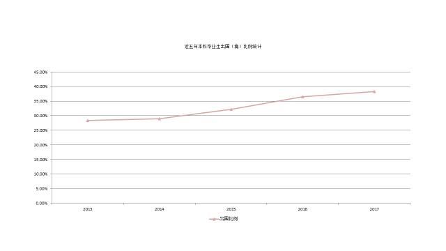 重磅！2017年对外经贸大学就业质量报告权威发布！