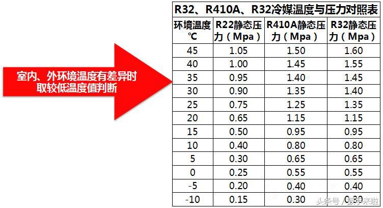 家用空调加r32冷媒要注意什么,r32环保冷媒是什么意思