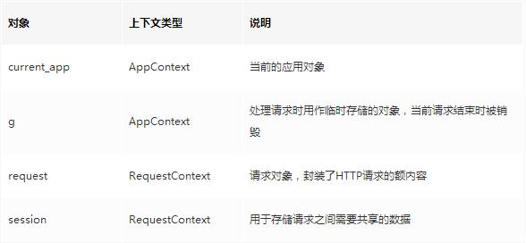 用尽洪荒之力学习Flask源码
