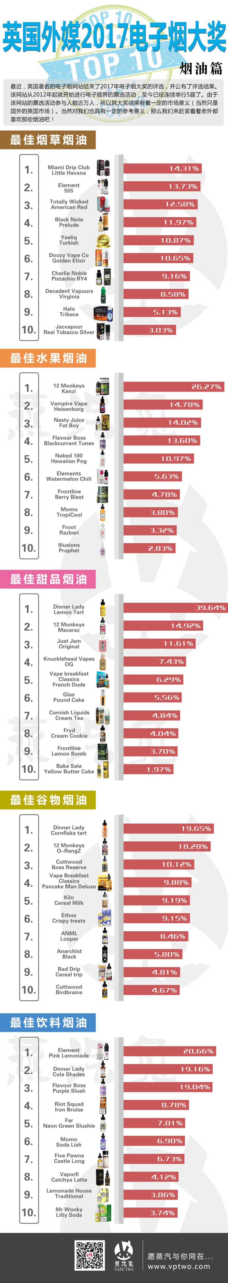 英国2017年最佳烟油榜单出炉，看看你的*子烟电**口粮在不在榜上