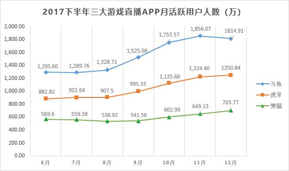 游戏直播app产品需求,熊猫直播和斗鱼直播哪个好用
