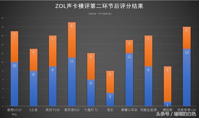 如何用三百元打造网络主播十款声卡套装横评