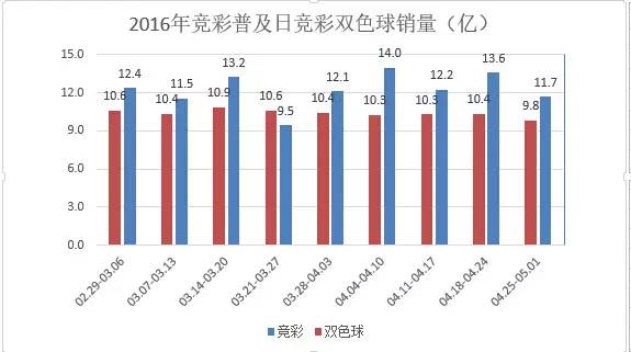 竞彩销量登顶，竞彩普及日成功了吗？