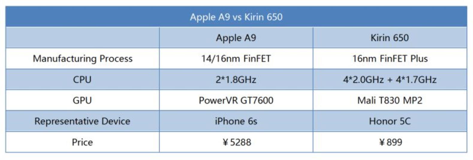 荣耀畅玩6x和oppoa5比,荣耀畅玩6x对比苹果6p