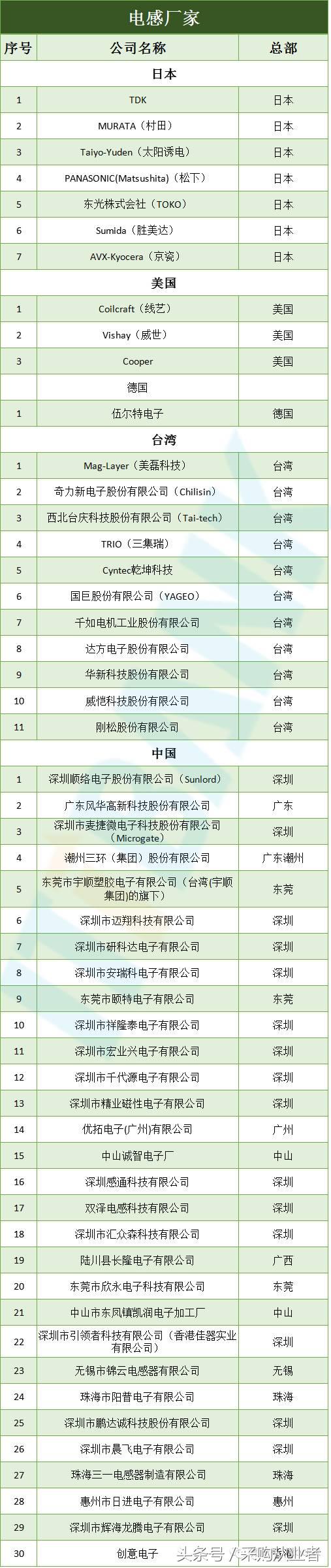 采购帮：手机供应链采购手册（超全，绝对经典）