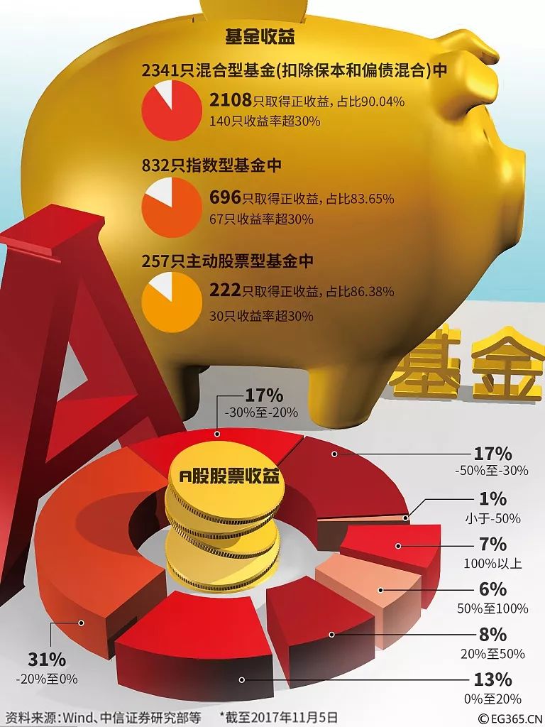 基金投资歌诀,基金投资账本