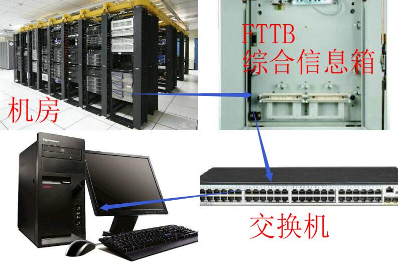 光纤入户宽带如何组网最快,宽带光纤入户和网线接入