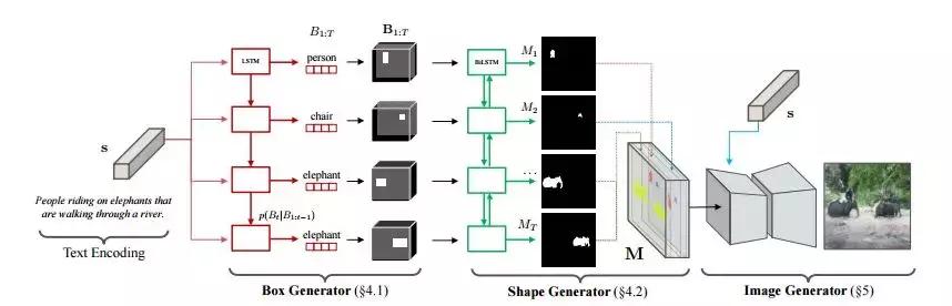 密歇根大*联学**合谷歌大脑提出用推断语义布局实现文本到图像合成