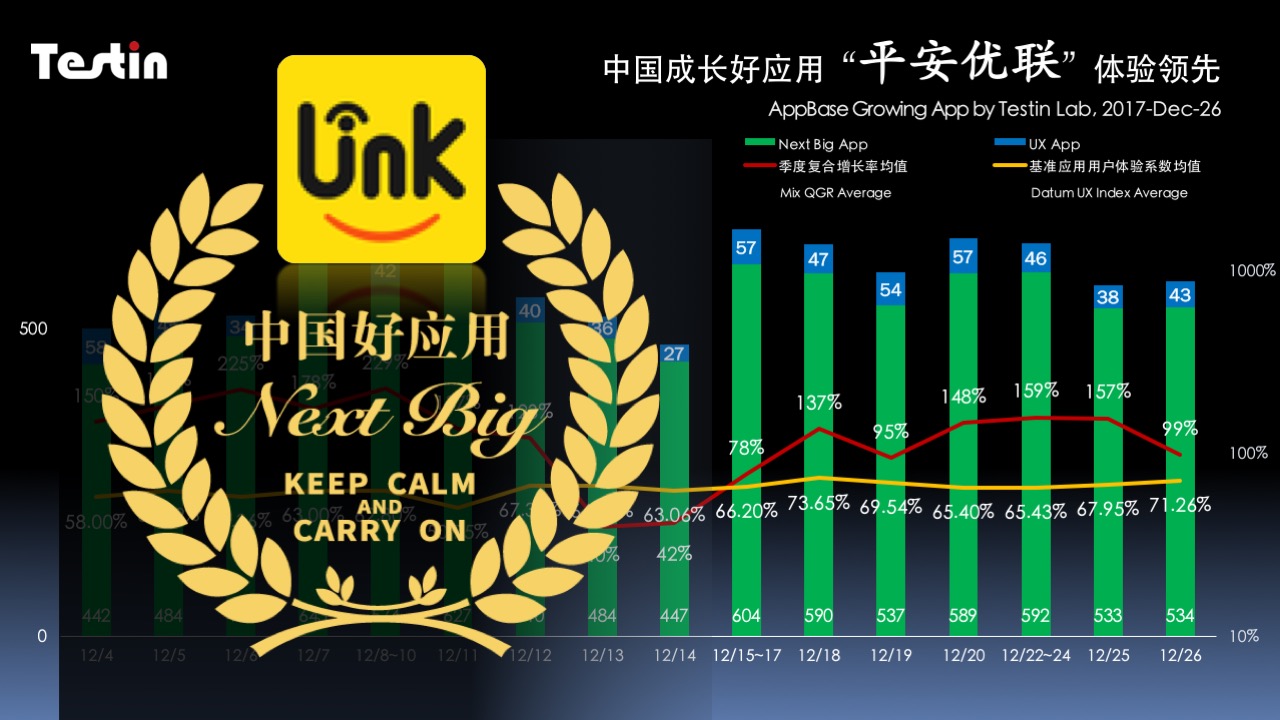 中国成长好应用12月26日报，“平安优联”亿万热点一键连