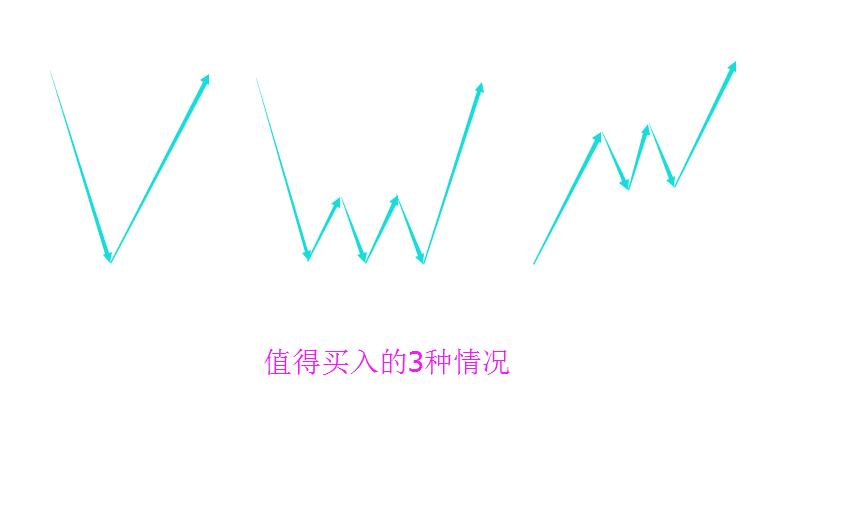 缠论30分钟期货精确买入法,期货突破形态买入法图解