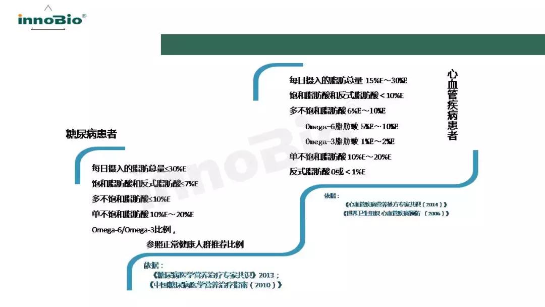 「学食·知识分享会第五讲」国人脂肪酸支持计划PPT