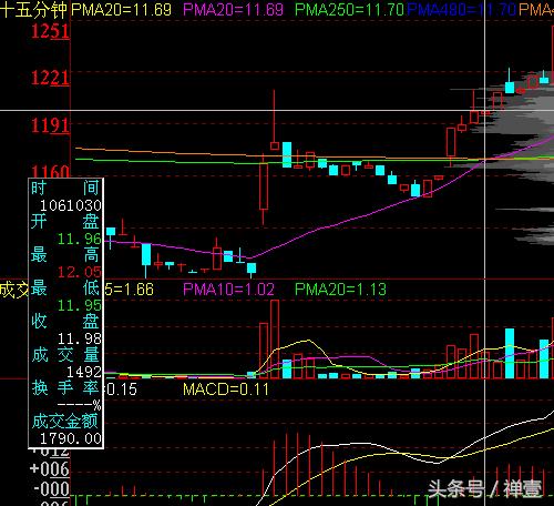 15分钟k线战法技巧,15分钟k线最绝的战法
