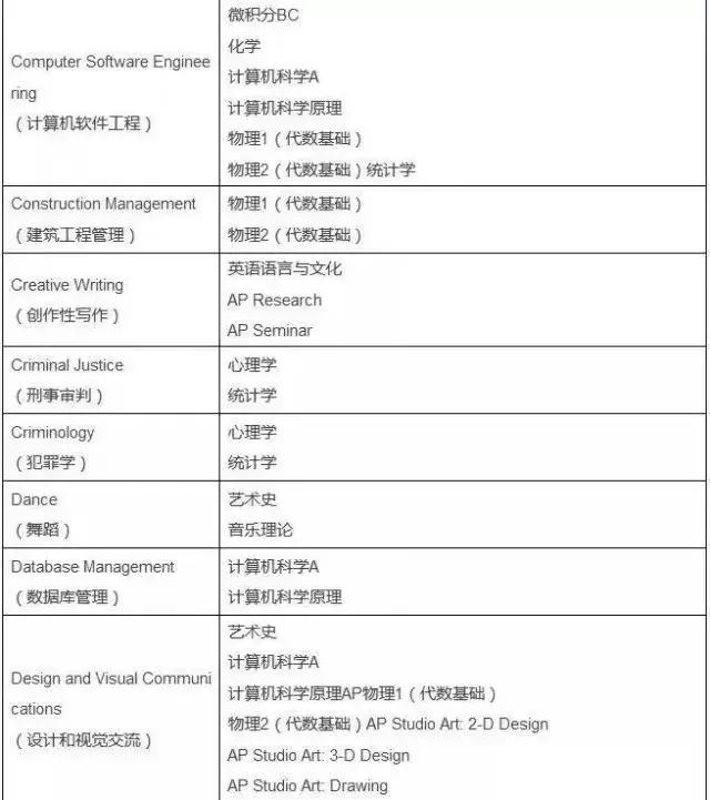 AP课程的成绩到底重不重要？挑的眼花缭乱不知从何下手？
