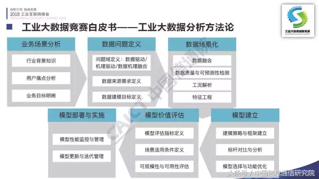 PPT|李铮:首届工业大数据创新竞赛成果发布