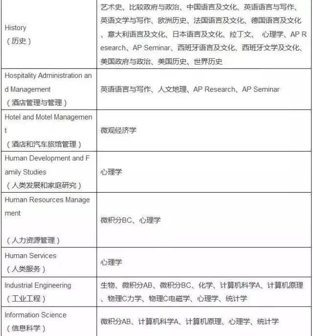 AP课程的成绩到底重不重要？挑的眼花缭乱不知从何下手？