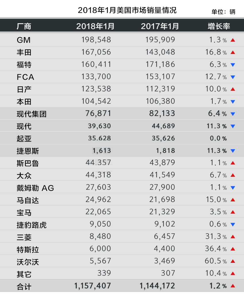 韩系车和日系车在美国的销量,韩国车市11月销量