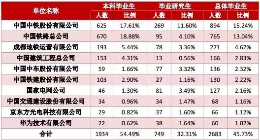 西南交通大学毕业生去向：岗位供需1：8，46%签约交通运输业