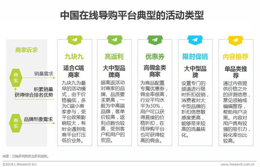 中国在线导购行业研究报告