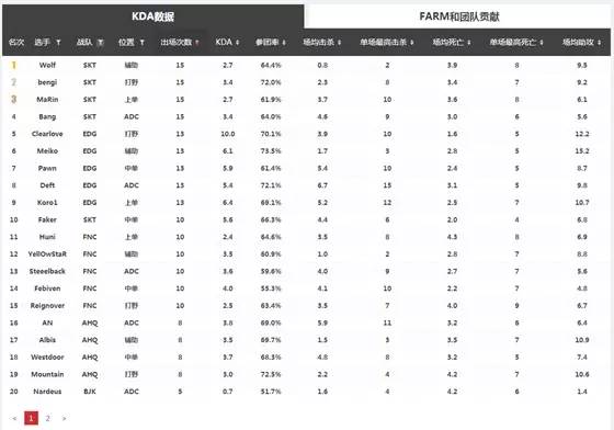 faker巅峰时期到底有多强,如今的faker2023