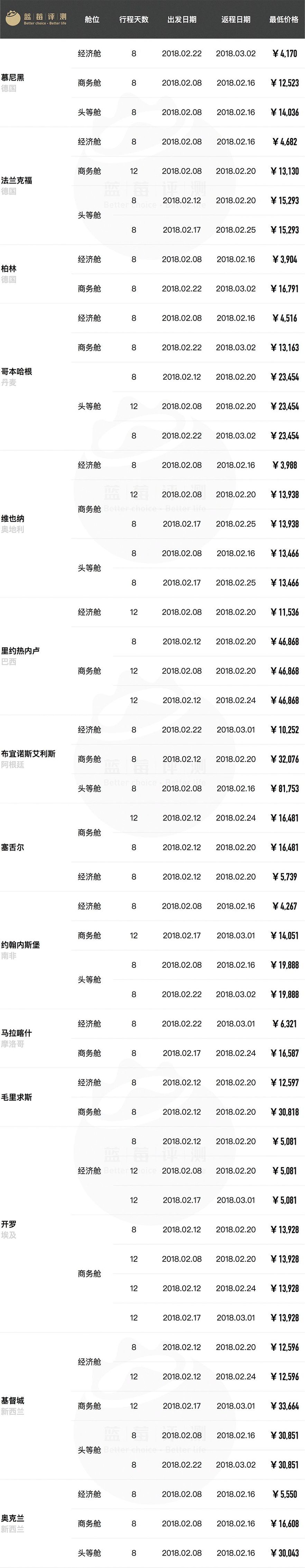 超长干货！春节往返全球61地机票最低价（全国出发）