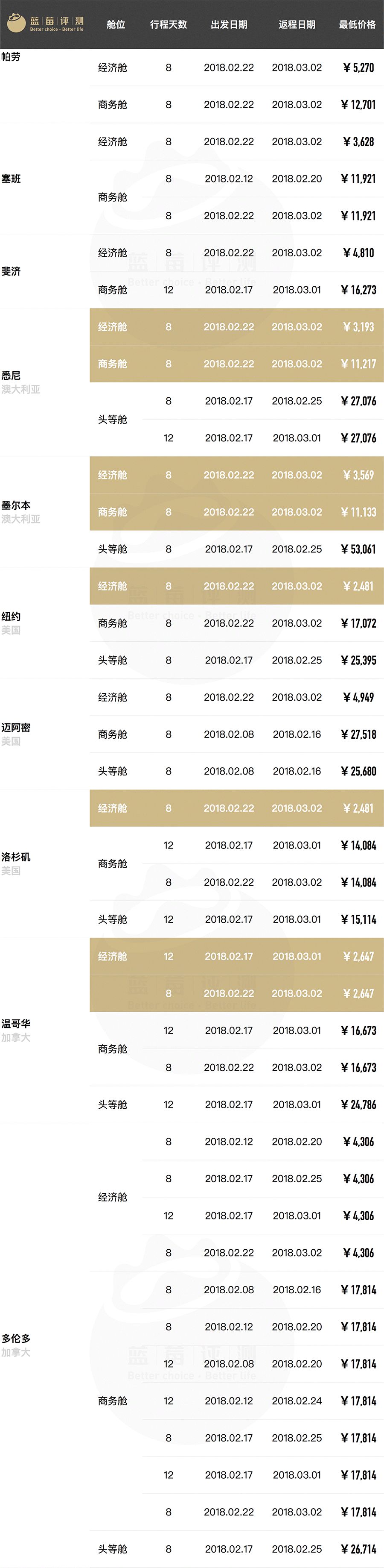 超长干货!春节往返全球61地机票最低价(全国出发)