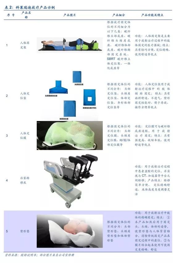 「安信三板·医药深度」科莱瑞迪——放疗*位器定**材行业龙头｜三板医药特色研究「诸海滨团队」