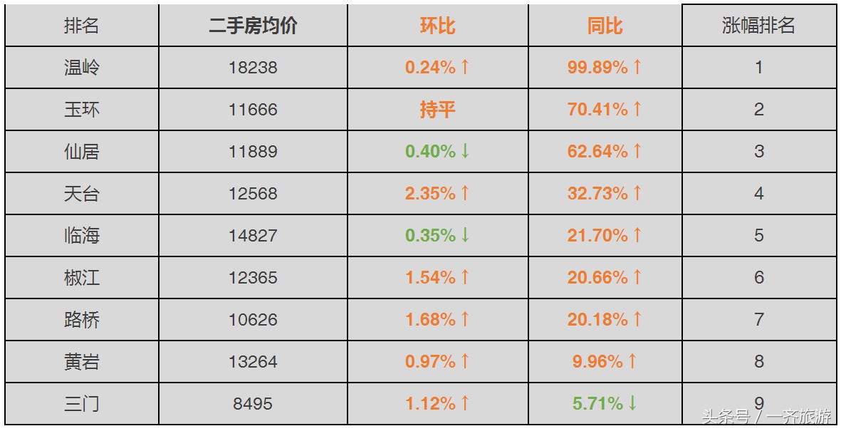 台州最新小区房价表，温岭二手房同比上涨99.89%！看看你家涨了没