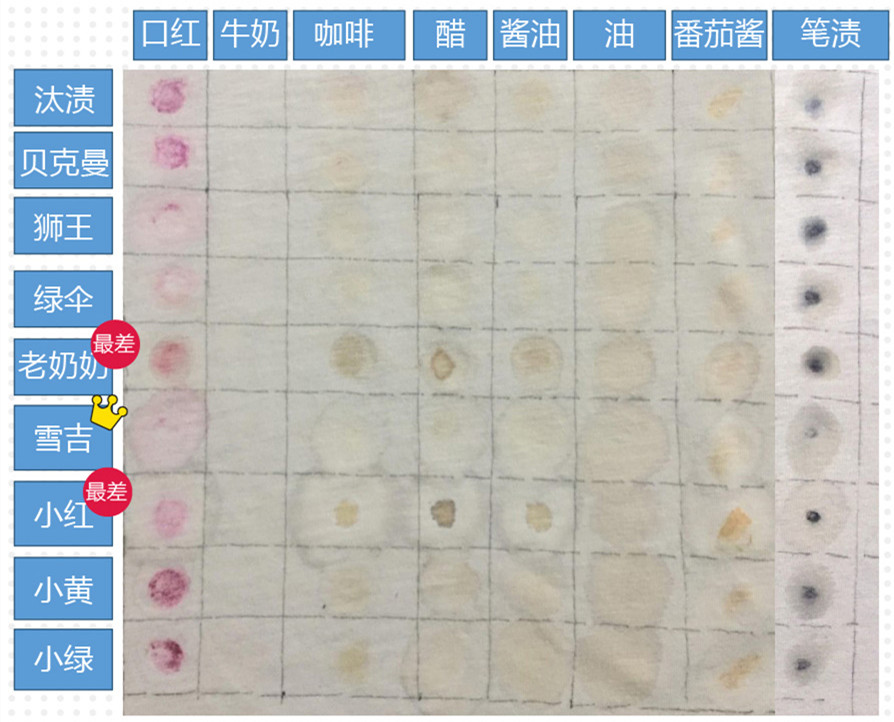写给吃饭漏嘴的你｜去渍笔在手，吃遍天下不用愁