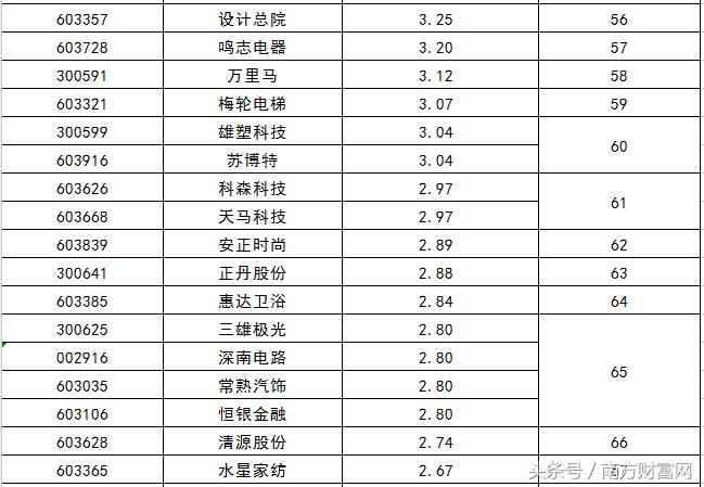 2017年上市新股一览表,2015年新股上市股票一览表