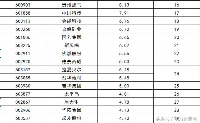 2017年上市新股一览表,2015年新股上市股票一览表
