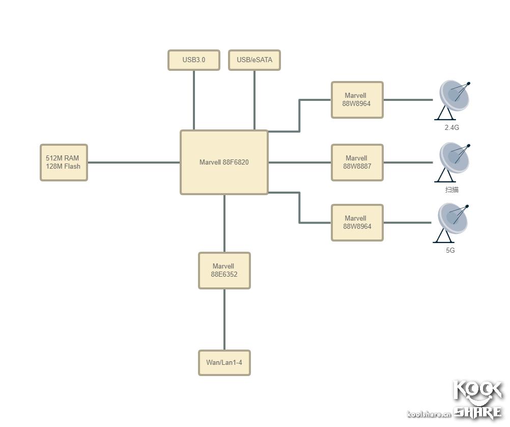 linksyswrt3200路由器设置,linksyswrt32x拆解