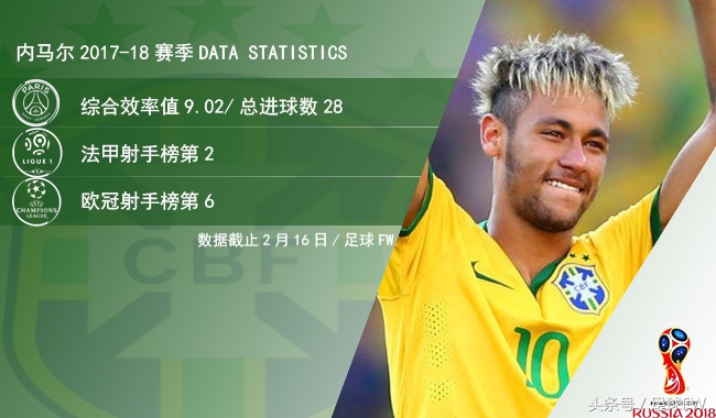 2018世界杯足球赛内马尔,2018巴西世界杯前锋