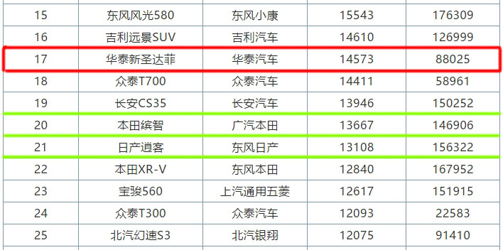 这车路上很少见，12月却比T700还卖的好，进店一看，原来只要7万