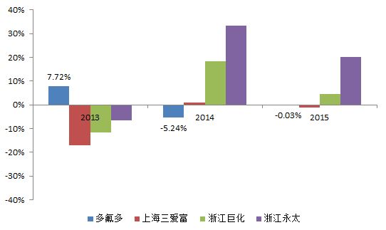 中国氟新材料产业发展,2022年氟化工的发展前景
