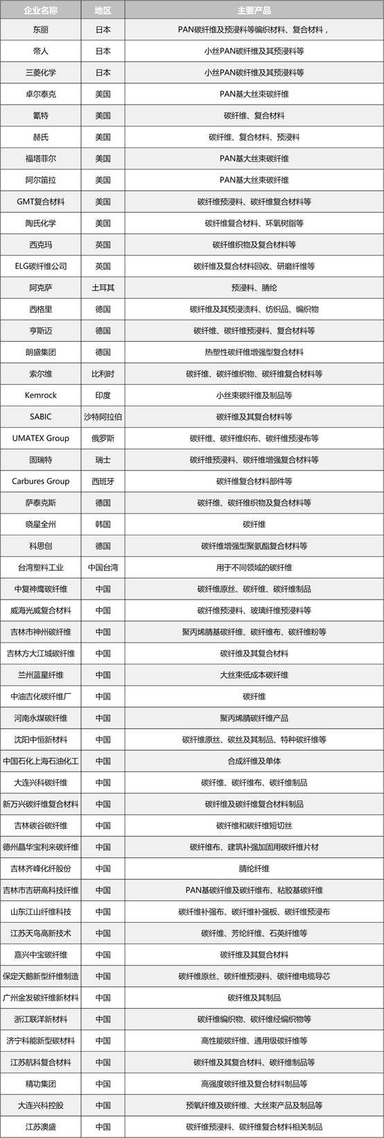 世界碳纤维生产三大巨头,碳纤维行业现状和前景