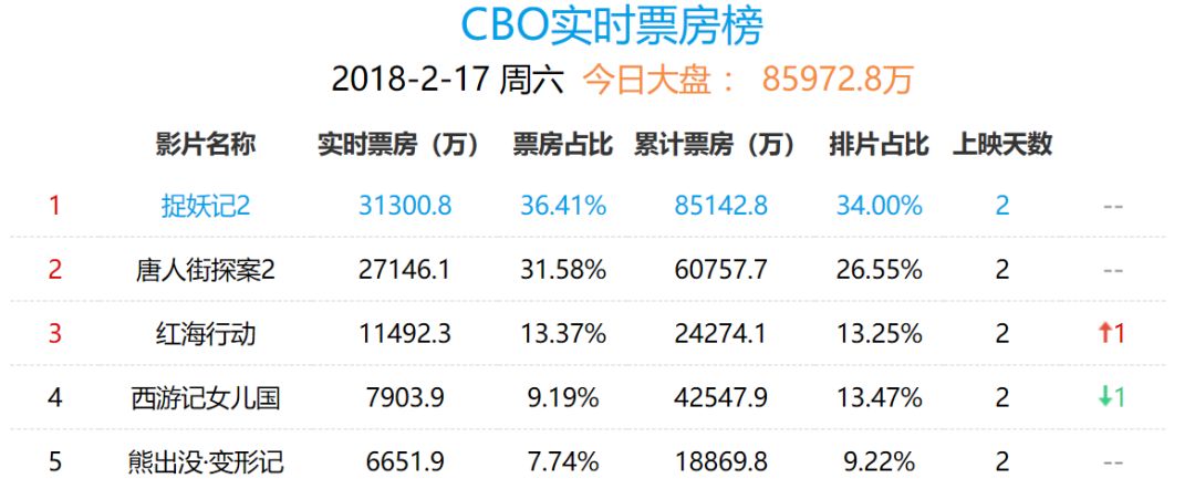 捉妖记为什么票房高,捉妖记电影最新票房