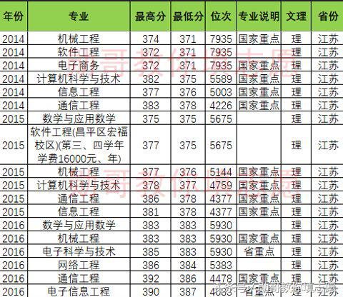 北京邮电大学专业推荐,北京邮电大学特色专业