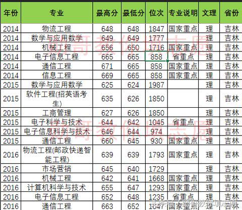 北京邮电大学专业推荐,北京邮电大学特色专业
