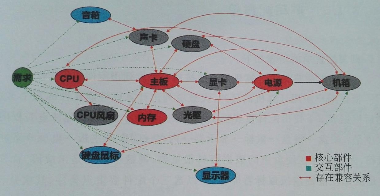 台式机部件和功能详解,台式机最佳组装方案