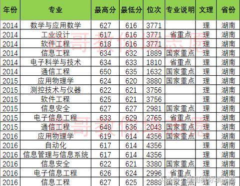 北京邮电大学专业推荐,北京邮电大学特色专业