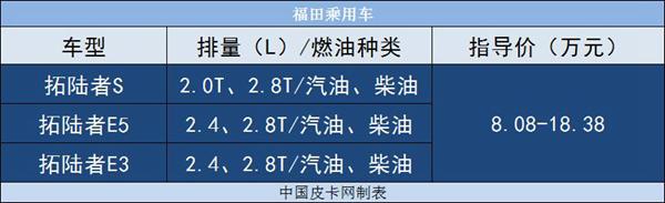 福田皮卡拓陆者多少匹马力,2021款福田皮卡拓陆者驭途9自动挡