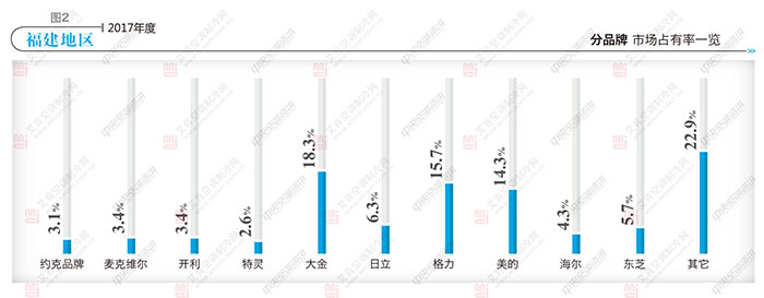 福建大金中央空调一拖五,福建专业供应大金中央空调