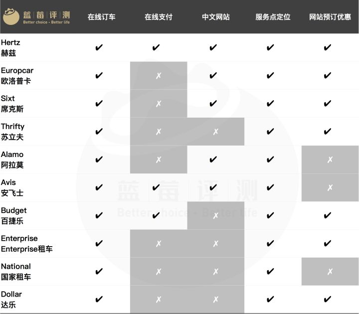 蓝莓评测信用卡,蓝莓评测是啥机构